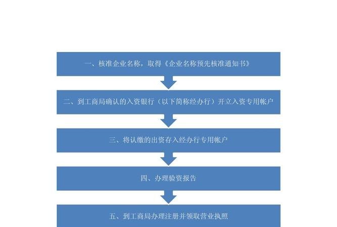 企业注册流程及中外合资企业注册流程