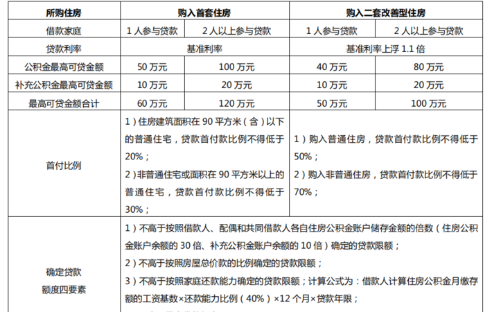 纯公积金贷款首付几成及纯公积金贷款首付多少