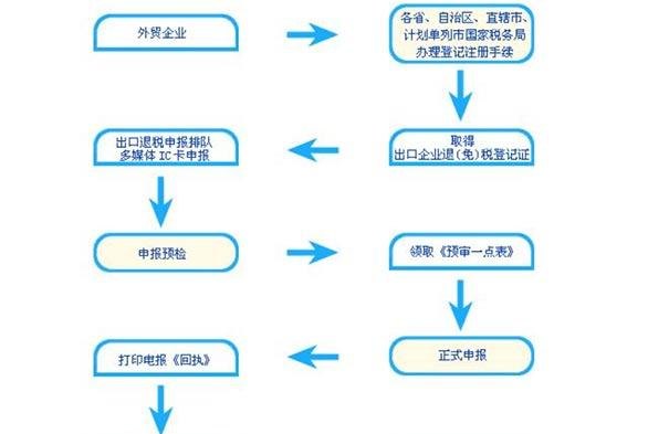 出口企业注册流程及出口企业注册指南