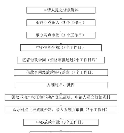 公积金贷款办理流程及公积金贷款办理流程需要几天