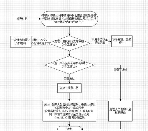 办理公积金贷款流程及办理公积金贷款流程需要多久