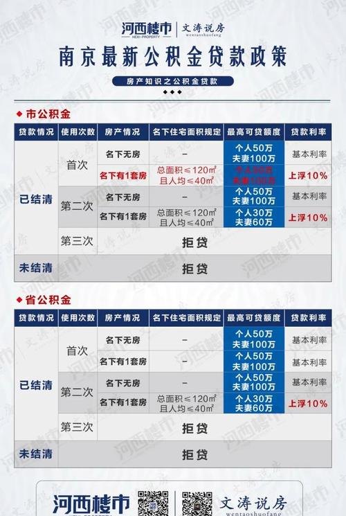 2022年南京公积金贷款利率最新利率及公积金贷款利率2022最新利率