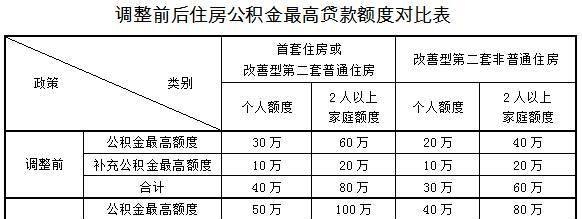 公积金贷款额度的算法及公积金贷款额度的计算公式