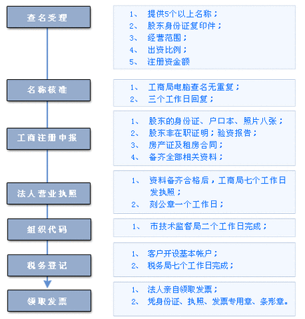 企业注册程序及企业注册程序是什么