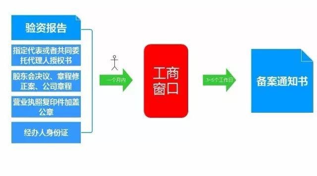 公司验资实缴流程及公司验资的流程