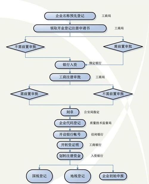 代理申请注册公司服务及代理注册公司流程和费用标准