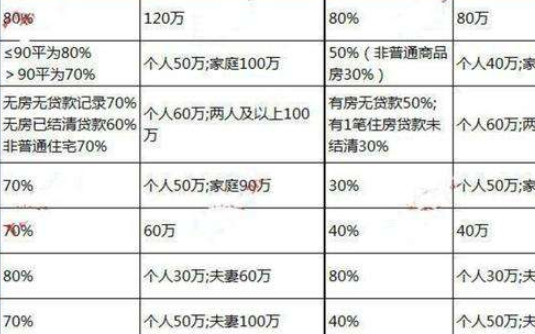 个人贷款公积金及个人贷款公积金额度详解