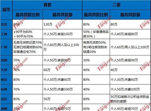 单职公积金贷款额度及单职公积金贷款额度是多少