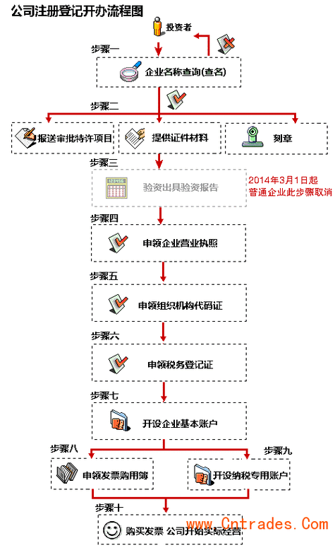 公司怎样验资及公司验资的流程