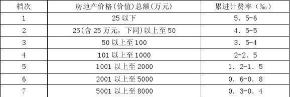 注册公司验资垫资及公司垫资验资收费标准