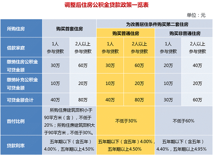 3套房公积金贷款政策放开限制了吗？详细解读