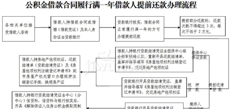 办理公积金还贷款流程及办理公积金贷款流程要去几次