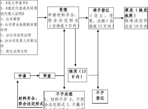 如何注册小型物流公司及小型物流公司怎么注册