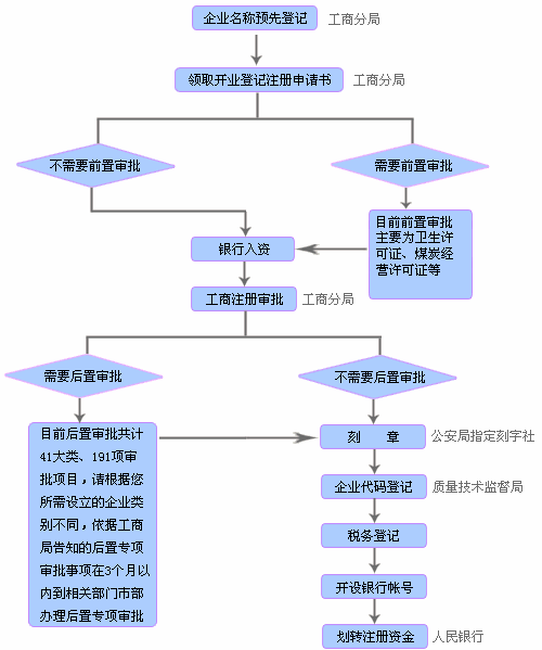 公司注册需要什么条件怎么注册及公司注册流程和需要的资料