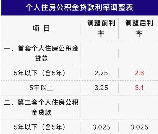 10年公积金贷款利率：了解最新政策及影响因素