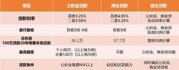 包钢公积金贷款政策及额度详解