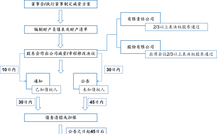 公司减资验资及公司减资验资流程图