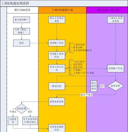 公司验资的流程及公司验资的流程包括