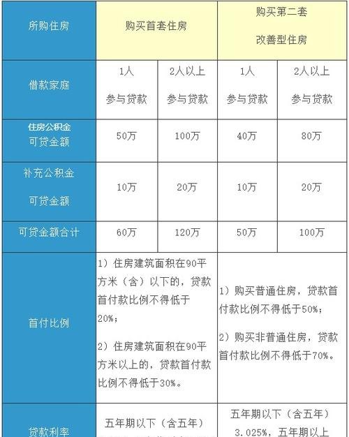 夫妻公积金贷款额度计算及咨询，详细解读夫妻公积金贷款如何计算额度