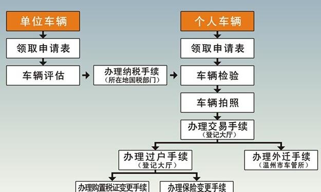 公司车辆异地过户及公司车辆异地过户到个人手续流程