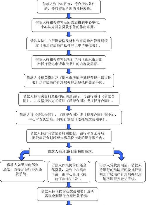 二手房办理住房公积金贷款流程及放款周期详解