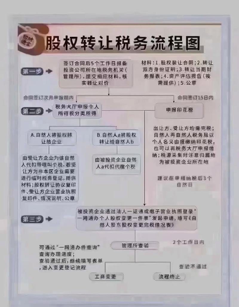 公司过户转让流程及公司转让一般卖多少钱