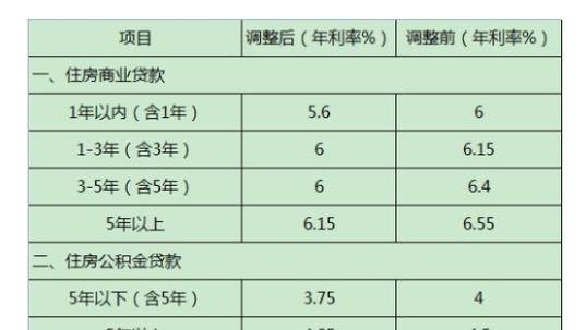 公积金贷款是年利率还是月利率？公积金贷款利率是年息还是月息？