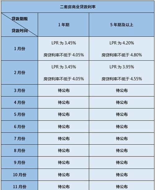 2022年二套房公积金贷款利率最新政策解析及影响分析