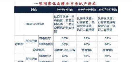 二套房公积金贷款最低首付及二套房公积金首付买房最低首付多少