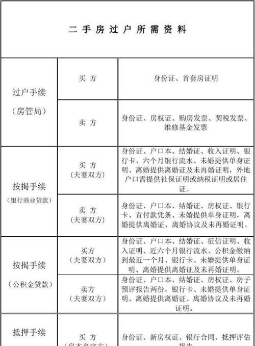 房子过户委托别人代办需要什么手续及费用