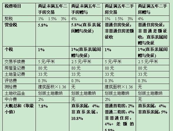 企业过户费用及企业过户税费详解