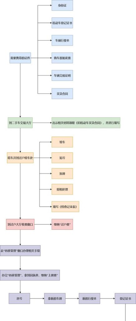 公司车过户给个人需要哪些材料及手续流程