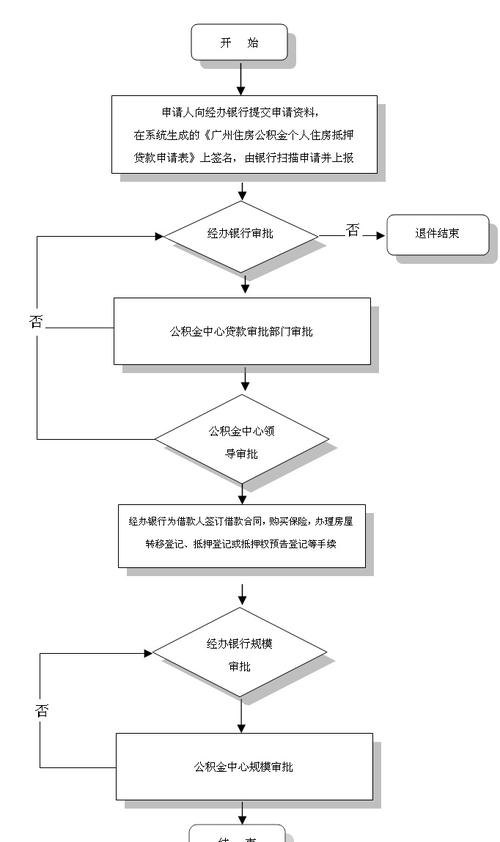 房屋抵押公积金贷款流程及房产抵押住房公积金贷款流程