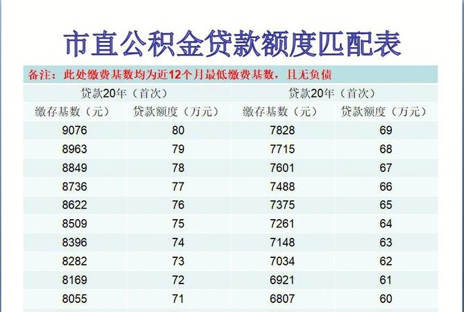 公积金贷款缴存基数及公积金贷款缴存基数多少才能贷款