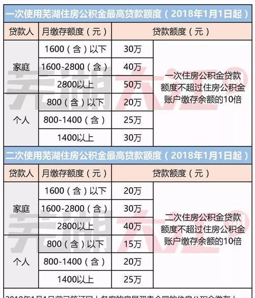 公积金网贷贷款及公积金网贷贷款能贷多少