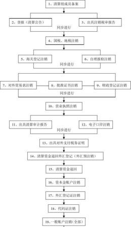 验资增资公司及验资增资公司怎么注销