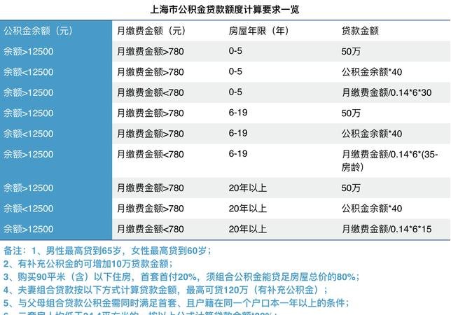 如何查公积金贷款额度公式及公积金贷款额度公式怎么算？