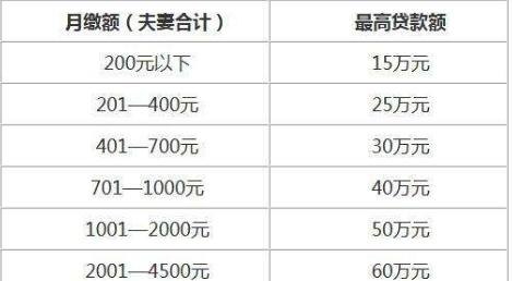 北仑公积金贷款额度与北仑住房公积金贷款额度详解