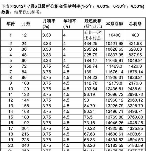 公积金贷款利率与银行贷款利率比较及银行公积金房贷利率解析