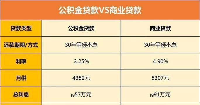 公积金贷款买房子：是划算的选择吗？