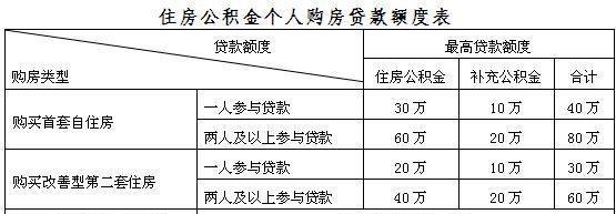 如何计算公积金基数贷款额度？