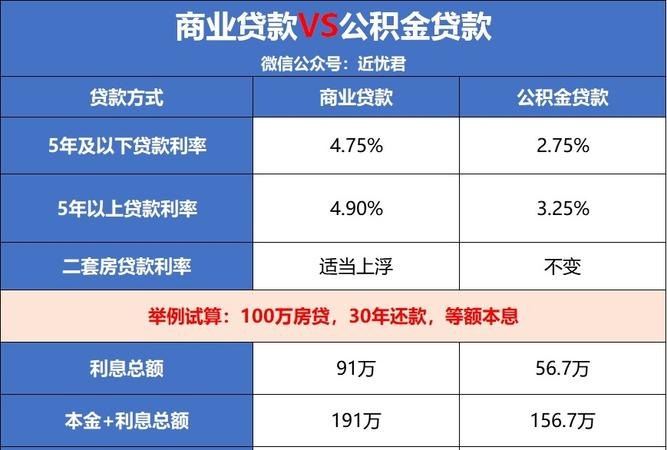 公积金贷款与商业贷款的区别及其影响因素