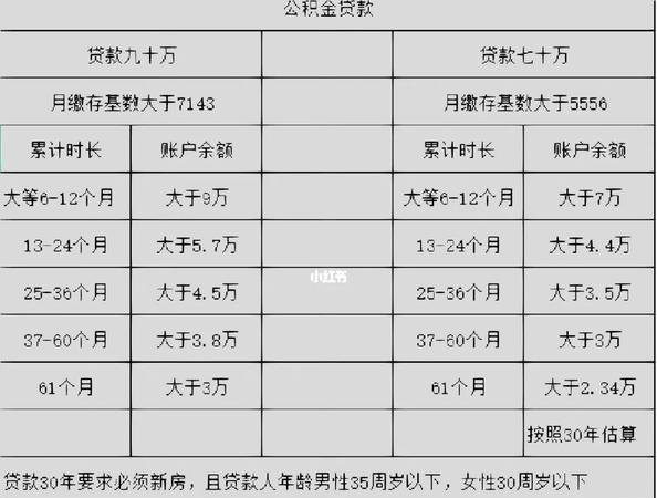 公积金额度贷款及公积金额度贷款公式详解