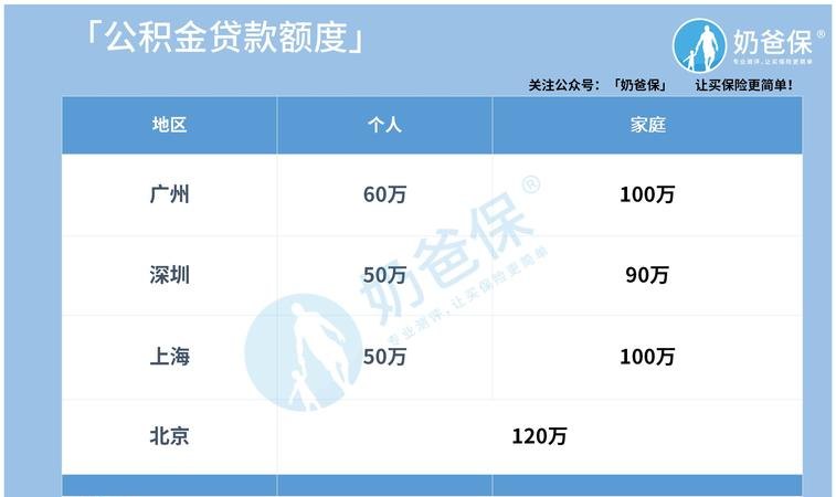 贷款公积金金额度及贷款公积金金额度计算