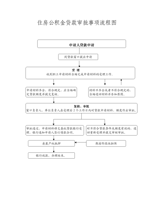 公积金贷款怎么贷款？详细解读公积金贷款流程及注意事项