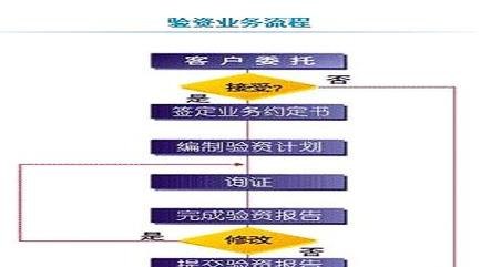 注册新公司怎么验资及新成立公司如何验资