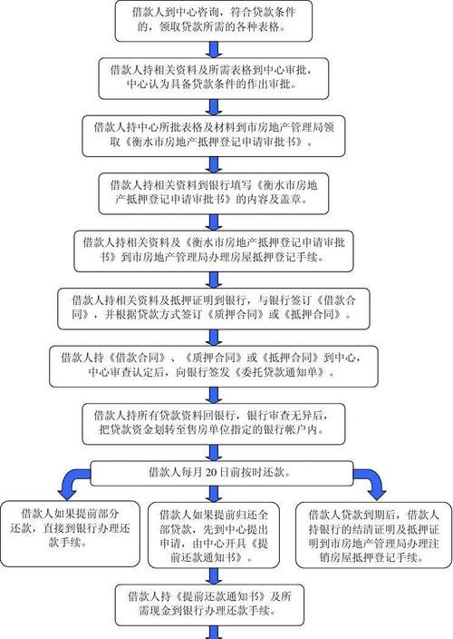 公积金如何办理银行贷款？