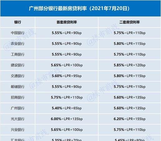 公积金贷款LPR利率及公积金贷款LPR利率是什么意思