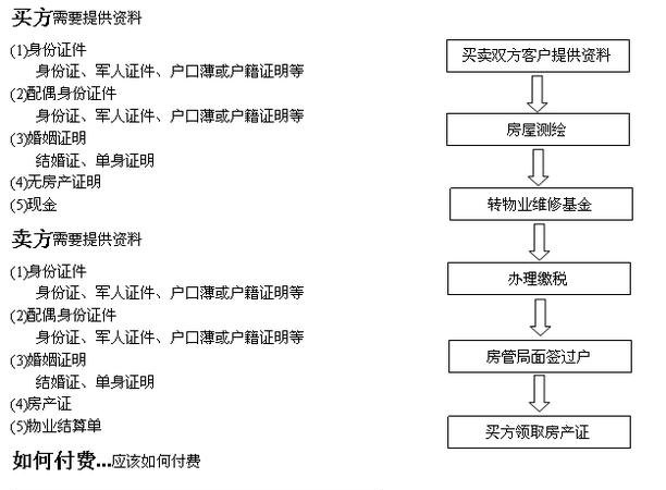 企业产权房屋过户及企业产权过户流程详解