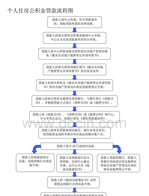 公积金购房贷款流程及公积金贷款买房操作流程